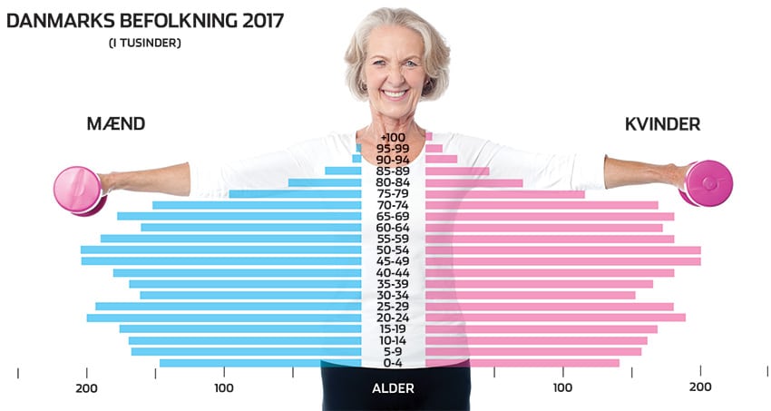 senior fitness demografi danmark fitnews